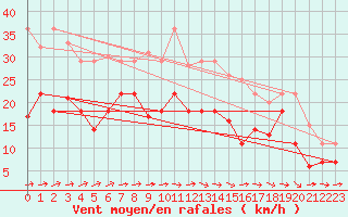 Courbe de la force du vent pour Werl