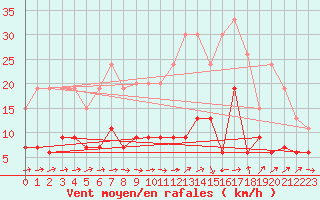 Courbe de la force du vent pour Chartres (28)