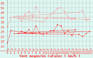 Courbe de la force du vent pour Hyres (83)