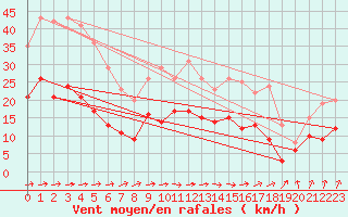 Courbe de la force du vent pour Alenon (61)