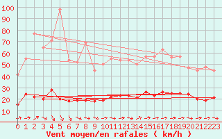 Courbe de la force du vent pour Solenzara - Base arienne (2B)