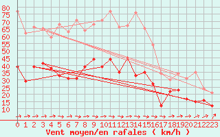 Courbe de la force du vent pour Mont-de-Marsan (40)