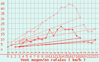 Courbe de la force du vent pour Romorantin (41)