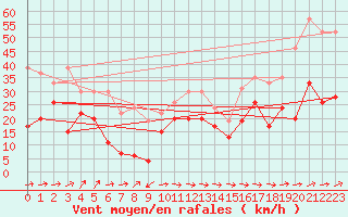 Courbe de la force du vent pour Cap Corse (2B)