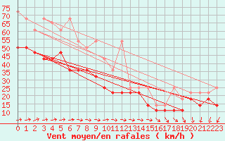 Courbe de la force du vent pour Fichtelberg