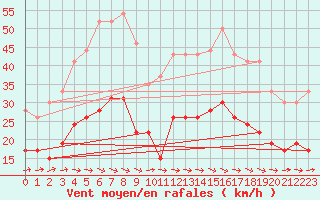 Courbe de la force du vent pour Mont-de-Marsan (40)