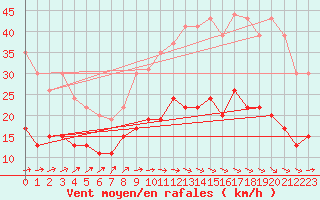 Courbe de la force du vent pour Deauville (14)