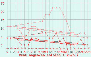 Courbe de la force du vent pour Albacete