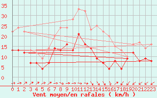 Courbe de la force du vent pour Kyritz