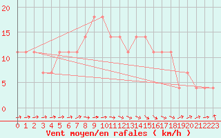 Courbe de la force du vent pour Wels / Schleissheim