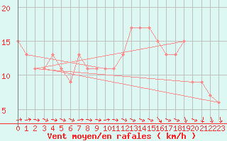 Courbe de la force du vent pour Leek Thorncliffe