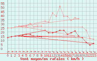 Courbe de la force du vent pour Laval (53)