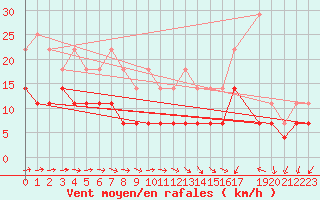 Courbe de la force du vent pour Lige Bierset (Be)