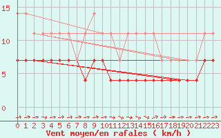 Courbe de la force du vent pour Rovaniemi Rautatieasema