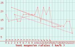 Courbe de la force du vent pour Ostroleka