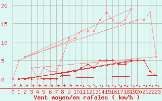 Courbe de la force du vent pour Cernay-la-Ville (78)