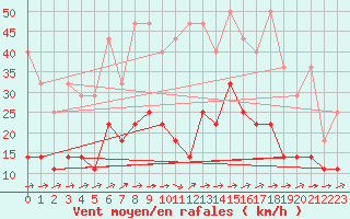 Courbe de la force du vent pour Oehringen