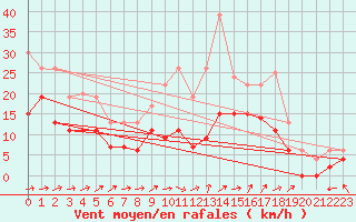 Courbe de la force du vent pour Luxeuil (70)