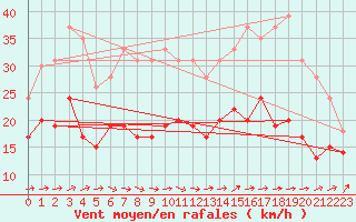 Courbe de la force du vent pour Port-en-Bessin (14)