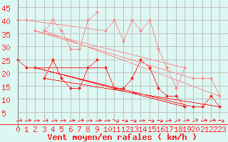 Courbe de la force du vent pour Malaa-Braennan