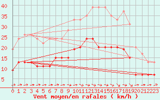 Courbe de la force du vent pour Carcassonne (11)
