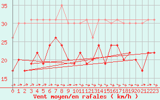 Courbe de la force du vent pour Brignogan (29)
