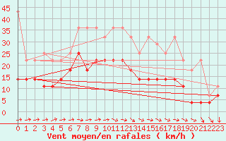 Courbe de la force du vent pour Belm