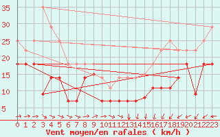Courbe de la force du vent pour Bares