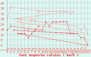 Courbe de la force du vent pour Anvers (Be)