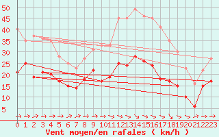Courbe de la force du vent pour Laval (53)