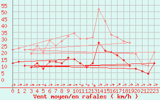 Courbe de la force du vent pour Pforzheim-Ispringen