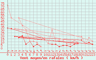 Courbe de la force du vent pour Egolzwil