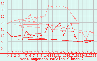 Courbe de la force du vent pour Ulm-Mhringen