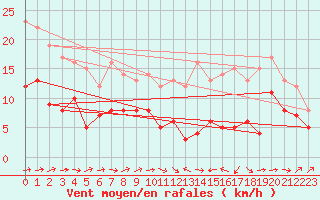 Courbe de la force du vent pour Bergerac (24)