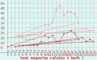 Courbe de la force du vent pour Chartres (28)
