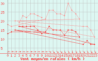 Courbe de la force du vent pour Cambrai / Epinoy (62)