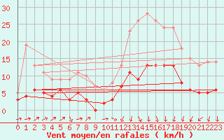 Courbe de la force du vent pour Auxerre-Perrigny (89)