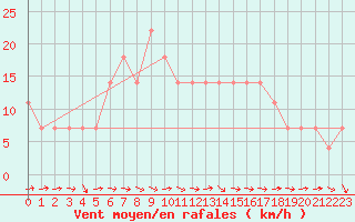 Courbe de la force du vent pour Karlstad Flygplats