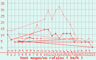 Courbe de la force du vent pour Werl