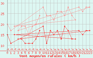 Courbe de la force du vent pour Tibenham Airfield