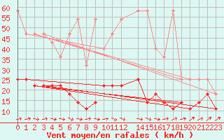 Courbe de la force du vent pour Melle (Be)