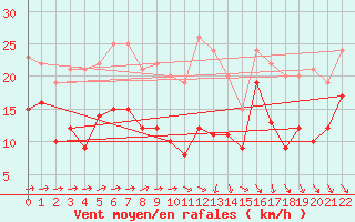 Courbe de la force du vent pour Querfurt-Muehle Lode