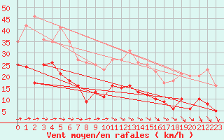 Courbe de la force du vent pour Waldmunchen