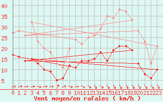 Courbe de la force du vent pour Mauroux (32)