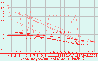 Courbe de la force du vent pour Pila