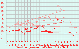 Courbe de la force du vent pour Argentan (61)