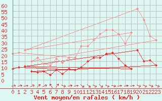Courbe de la force du vent pour Aurillac (15)