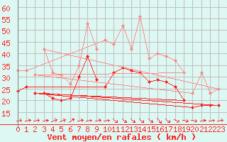 Courbe de la force du vent pour Bremerhaven