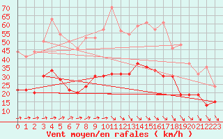 Courbe de la force du vent pour Saint-Brieuc (22)