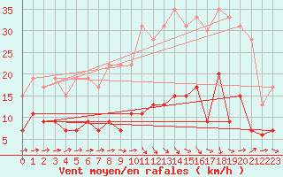 Courbe de la force du vent pour Le Mans (72)